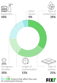 Fixr Com Biohazard Cleanup Cost