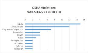 Osha Inspections 2018 Ytd Precision Machining Industry