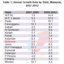 Malaysia accused of rigging poverty figures. Department Of Statistics Malaysia Official Portal