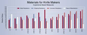 38 Punctilious Blade Steel Comparison Chart