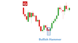The japanese rice traders say, 'the bulls hammered out the bottom'. Hammer Candlestick Patterns A Trader S Guide