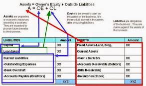 Balance Sheet Equation Examples