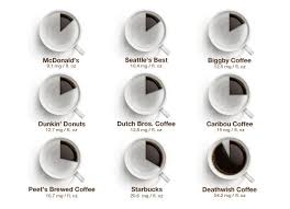 Chart The Amount Of Caffeine In Your Chain Store Coffee
