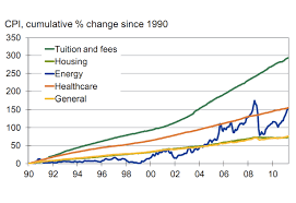 Chart College Tuition Will Not Stop Rising The Atlantic