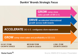 Dunkin Brands Strategic Focus And Supply Chain Market