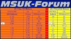 Gas Oil Mixing Chart Airportlimotoronto Co