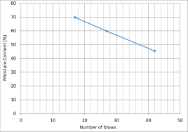 Abundant Atterberg Limits Chart Excel Determine The Liquid