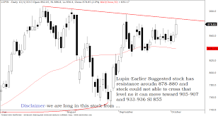Technical Chart Lupin Punjlloyd Aegischem And Atul Tradingbets