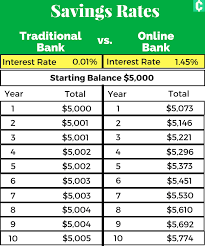 Online Banks Typically Offer Much Higher Interest Rates On
