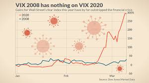 The vix is known as the fear index and may spike during market turmoil. Chart Of Wall Street S Fear Index In 2020 Illustrates How Unhinged Stock Markets Have Been Over Coronavirus Compared To The 2008 Crisis Marketwatch