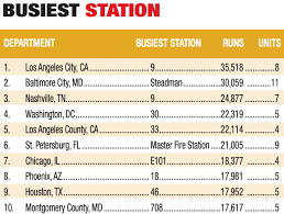 10 busiest fire stations in the u s