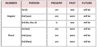 Person Chart In English Grammar Www Bedowntowndaytona Com