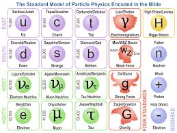 The Standard Model Of Particle Physics Encoded In The Bible