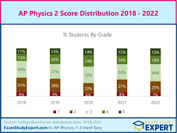 2023 Are Ap Physics 1 And 2 Hard Or
