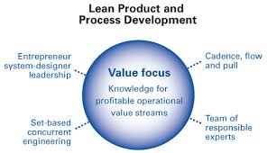 Lean Product And Process Development In The Lean Lexicon