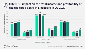 'v is for victory over covid!': Covid 19 Pulls Down Profits Of Top Singapore Banks In Q2 Says Globaldata Globaldata
