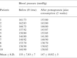 Table 1 From Pomegranate Juice Consumption Inhibits Serum