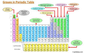 periodic table groups pediabay