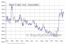Item 9 Labs Corp Otcmkt Inlb Seasonal Chart Equity Clock