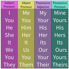 Subject Pronouns Object Pronouns Possessive Adjectives