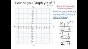 graph y x 2 you