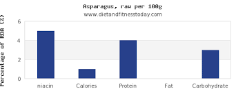 Niacin In Asparagus Per 100g Diet And Fitness Today