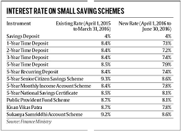 Interest Rates Of Post Office Small Savings Schemes