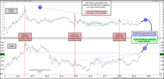 Currency Charts That Are Key For The Next Move In Precious