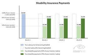 Disability insurance quotes can vary a lot across various insurers. Disability Insurance Quotes For You From 20 Life Insurers
