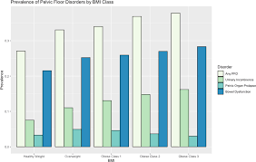 prevalence of pelvic floor disorders in