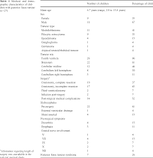 Incidence Of Mutism Dysarthria And Dysphagia Associated