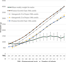 Growth Of Extremely Low Birth Weight Infants At A Tertiary