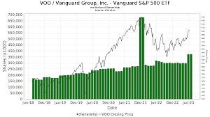 vanguard s p 500 etf stock