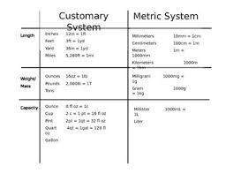 Metric And Customary Conversion Chart