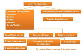 Join Indian Army Now Ssb Interview Outline Organisation