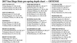 Spring Brings Substantial Change To Aztecs Depth Chart