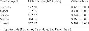 molecular weight of polyols and water