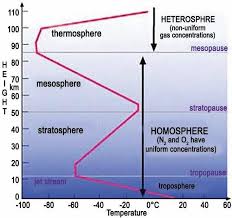 earth s atmosphere composition