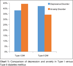 Comparative Study Of Psychiatric Manifestations Among Type I