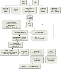 Real Estate Transaction Process Flow Chart Clipart Images