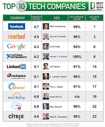 The Tech Companies With The Happiest