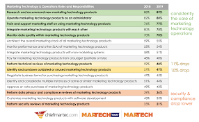What Are The Job Responsibilities Of Marketing Technology