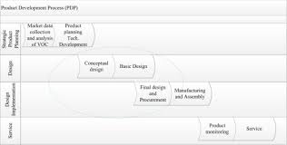 Value Stream Mapping To Reduce The Lead Time Of A Product
