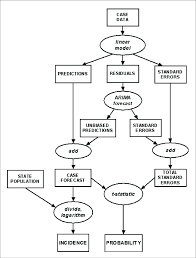 Simplified Flowchart Of The Temporal Forecasting Process