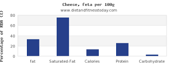Fat In Feta Cheese Per 100g Diet And Fitness Today