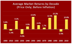 Expected Equity Market Returns For The Next 10 Years Part 2