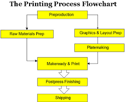 The Offset Pressman The Offset Printing Process Flowchart
