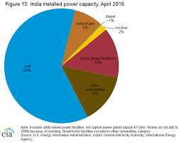 India International Analysis U S Energy Information