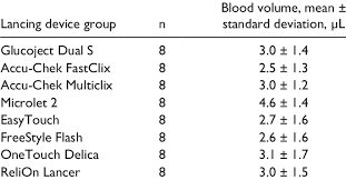 Blood Volumes Collected Across 8 Different Lancing Devices