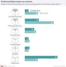 Female pubic hair trends have evolved greatly over the years. Around Half Of All Young Women In The Uk Are Entirely Removing Their Pubic Hair